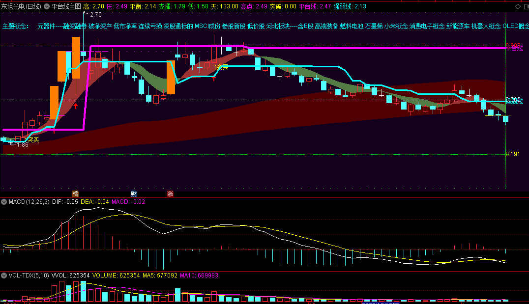 〖平台线〗主图指标 观察强弱线和平台线 橙柱出现表示强势 通达信 源码