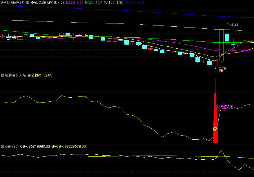 〖资金入场〗副图/选股指标 出现信号都是大波段起涨点 适合做没时间盯盘的同学 通达信 源码