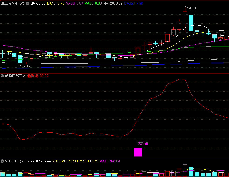 〖趋势底部买入〗副图/选股指标 资金进场抄底 无未来函数 通达信 源码