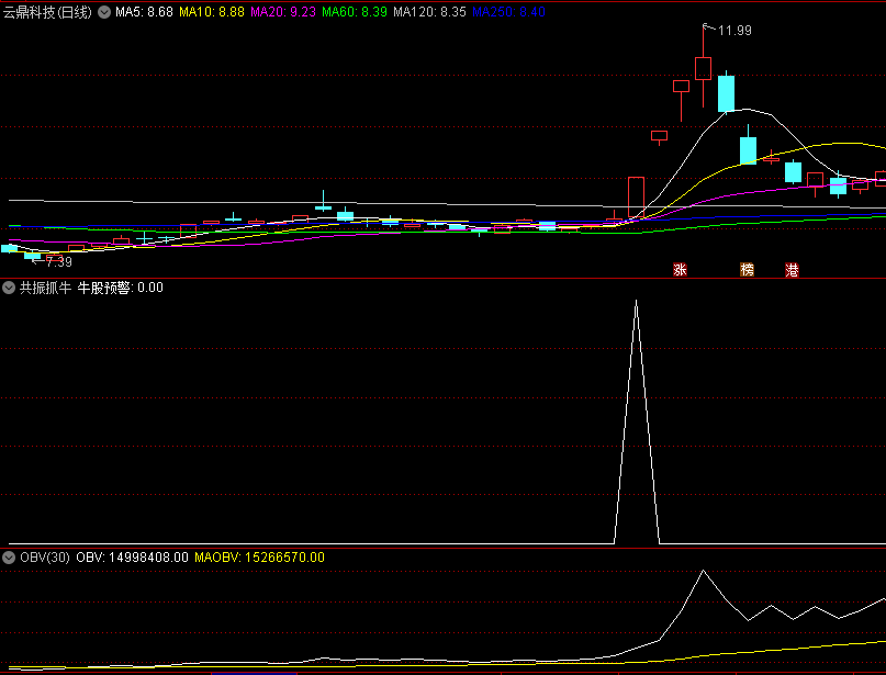 〖共振抓牛〗副图/选股指标 信号准确性高 值得收藏下载 无未来 通达信 源码
