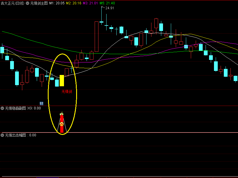 〖无情剑战法〗主图/副图/选股套装指标 外卖几百 阴线过后启动 稳赢战法 通达信 源码