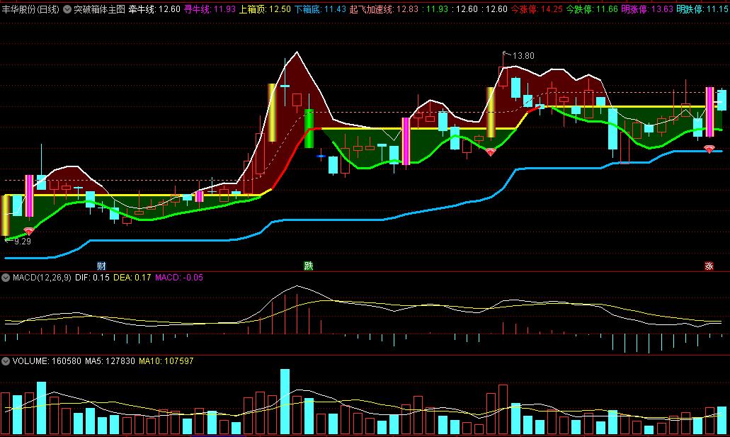 〖突破箱体〗主图指标 当K线突破黄线进入红色区域股价将进入强势区域 通达信 源码