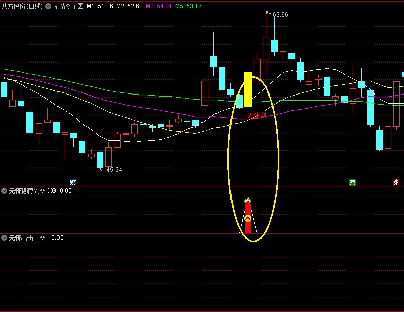 〖无情剑战法〗主图/副图/选股套装指标 外卖几百 阴线过后启动 稳赢战法 通达信 源码
