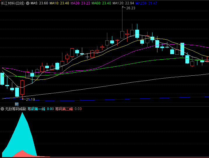 〖无敌筹码峰〗副图/选股指标 拉升即将开始介入 图形直观易懂 通达信 源码