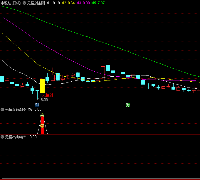 〖无情剑战法〗主图/副图/选股套装指标 外卖几百 阴线过后启动 稳赢战法 通达信 源码