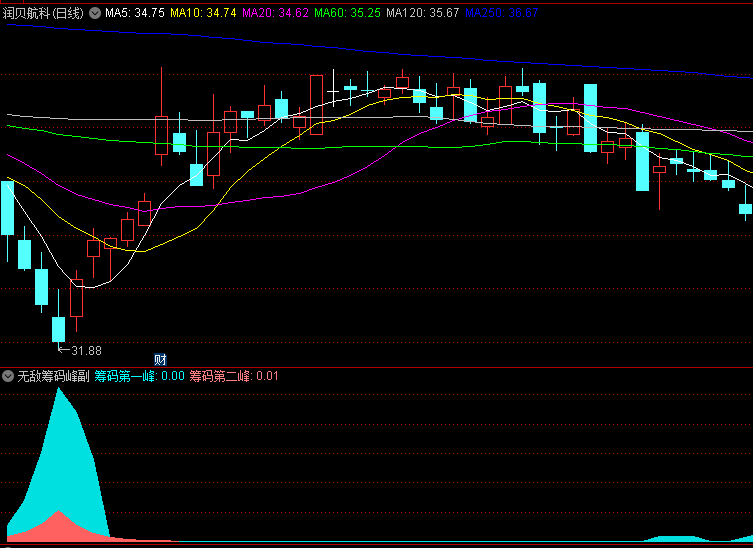 〖无敌筹码峰〗副图/选股指标 拉升即将开始介入 图形直观易懂 通达信 源码