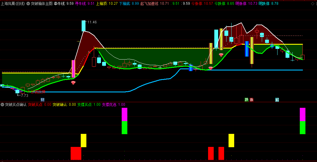 〖突破买点确认〗副图指标 箱底支撑买点 箱底支撑优选 无未来 通达信 源码