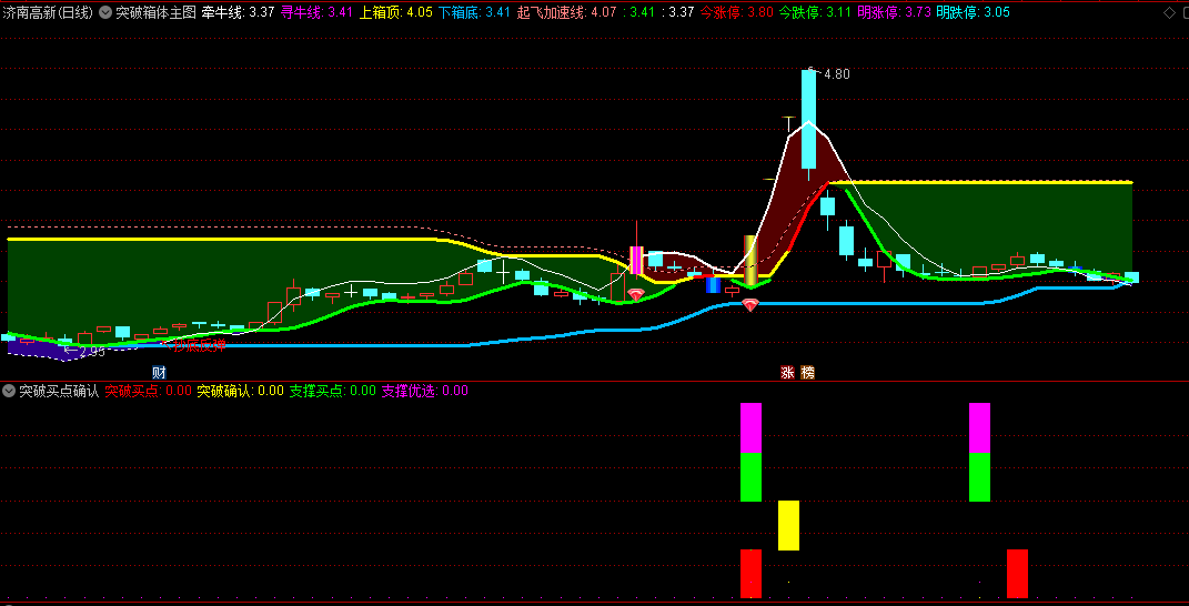 〖突破买点确认〗副图指标 箱底支撑买点 箱底支撑优选 无未来 通达信 源码