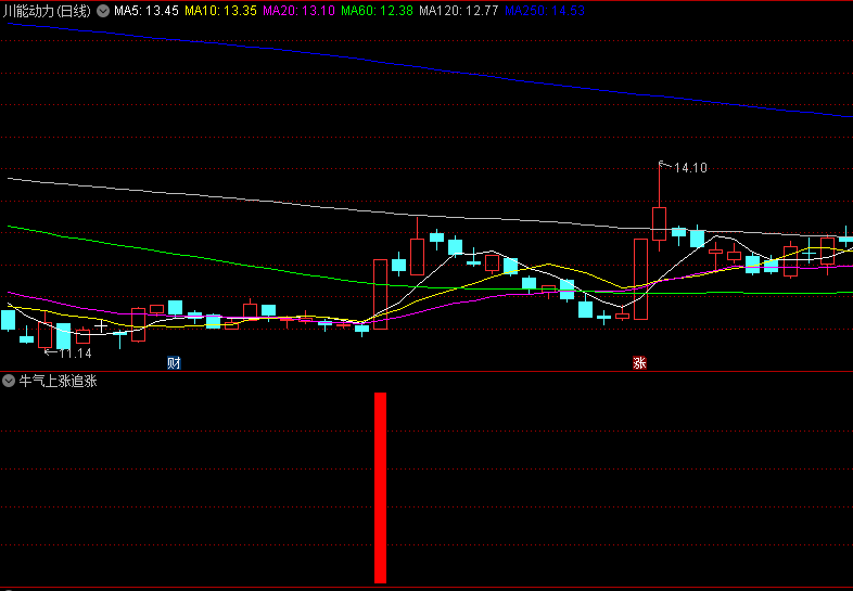 〖牛气上涨追涨〗副图/选股指标 短线进出 搏击反弹 通达信 源码