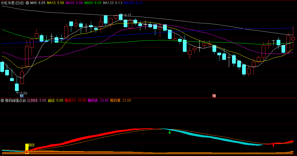 〖筹码峰爆点启动〗副图指标 筹码趋势 多头起爆 通达信 源码