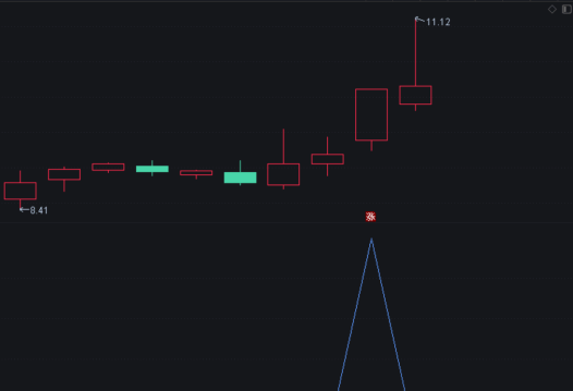 〖短线强势点火〗副图/选股指标 盘中预警专用 出票涨停概率极高 通达信 源码