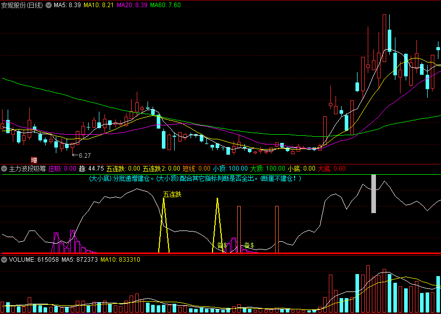 〖主力波段吸筹〗副图指标 出现紫柱表示主力进场吸筹 红和黄三角提示轻仓进场 通达信 源码