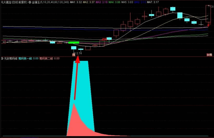 〖无敌筹码峰〗副图/选股指标 拉升即将开始介入 图形直观易懂 通达信 源码