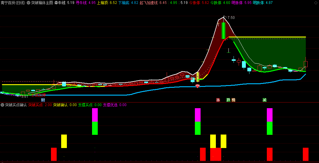 〖突破买点确认〗副图指标 箱底支撑买点 箱底支撑优选 无未来 通达信 源码