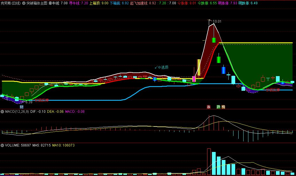 〖突破箱体〗主图指标 当K线突破黄线进入红色区域股价将进入强势区域 通达信 源码