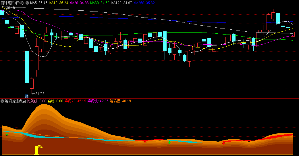 〖筹码峰爆点启动〗副图指标 筹码趋势 多头起爆 通达信 源码