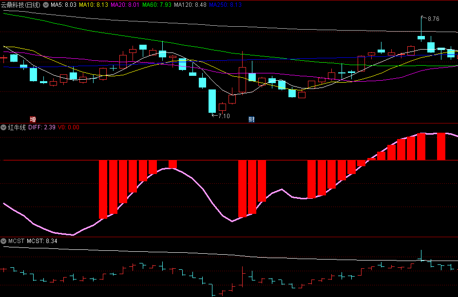 类似MACD原理红柱出现有机会的红牛线副图公式