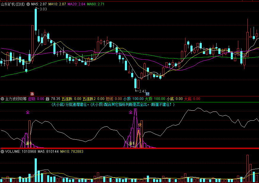 〖主力波段吸筹〗副图指标 出现紫柱表示主力进场吸筹 红和黄三角提示轻仓进场 通达信 源码