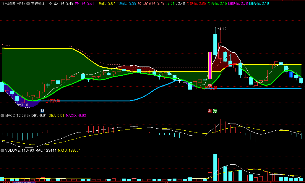 〖突破箱体〗主图指标 当K线突破黄线进入红色区域股价将进入强势区域 通达信 源码