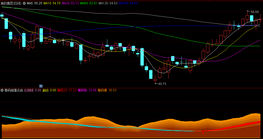 〖筹码峰爆点启动〗副图指标 筹码趋势 多头起爆 通达信 源码
