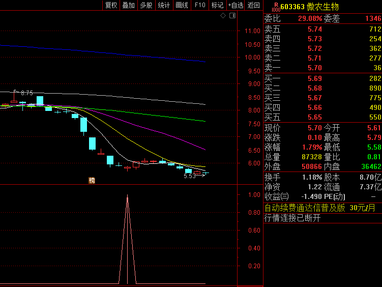 〖黑马腾飞抄底〗副图/选股指标 起飞前介入 低调抄底 通达信 源码