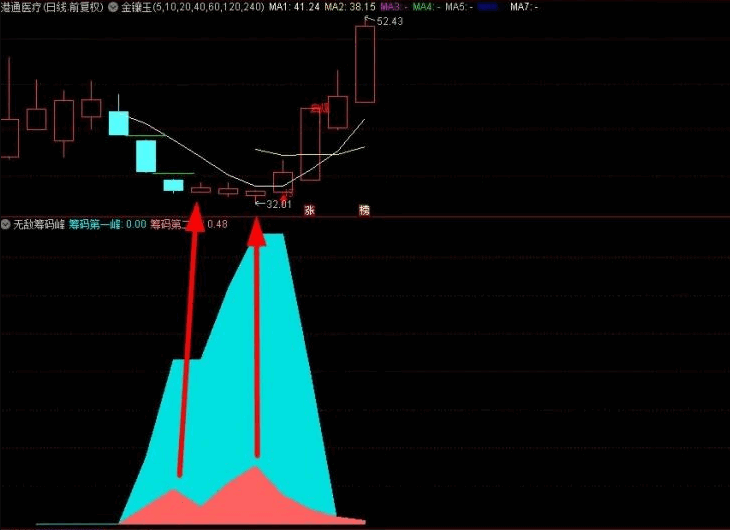 〖无敌筹码峰〗副图/选股指标 拉升即将开始介入 图形直观易懂 通达信 源码