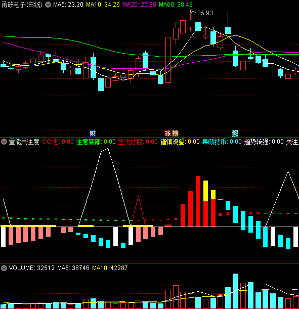 〖量能关注度〗副图指标 红三角进 黄红柱持续持股 无未来 通达信 源码