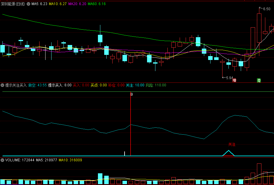 〖提示关注买入〗副图指标 筹码进入 提示买入 无未来 通达信 源码