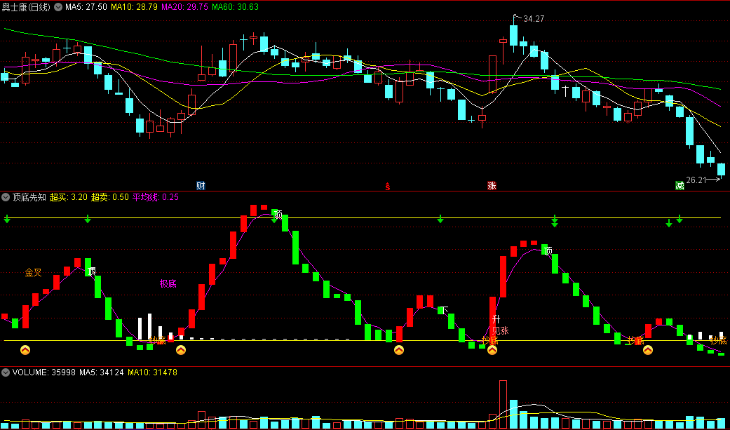 非常好用的〖顶底先知〗副图指标 信号强 提示抄底和见涨 不容错过 通达信 源码