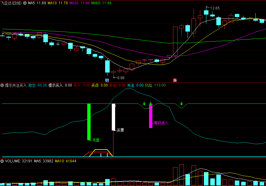 〖提示关注买入〗副图指标 筹码进入 提示买入 无未来 通达信 源码