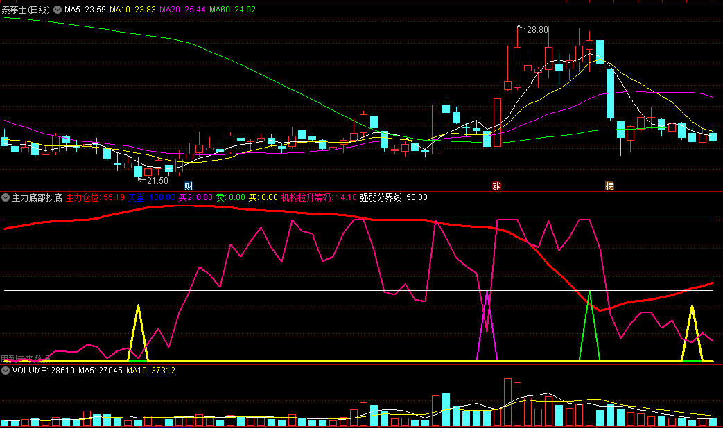 〖主力底部抄底〗副图指标 机构拉升筹码信号 买卖信号 通达信 源码