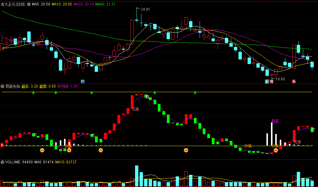 非常好用的〖顶底先知〗副图指标 信号强 提示抄底和见涨 不容错过 通达信 源码