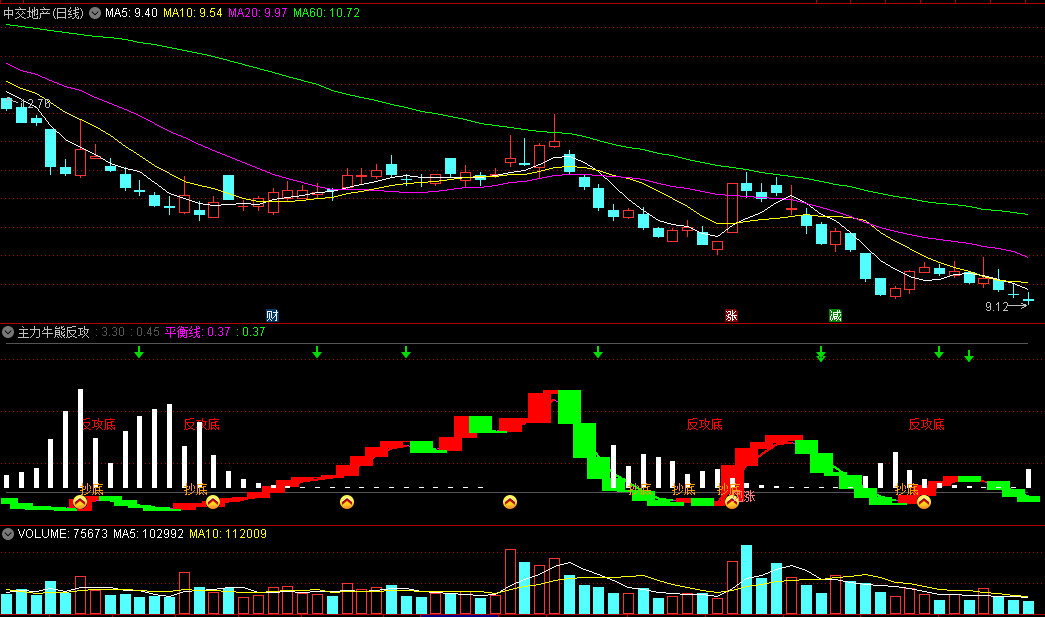 〖主力牛熊反攻底〗副图指标 金叉见涨 风险低 通达信 源码