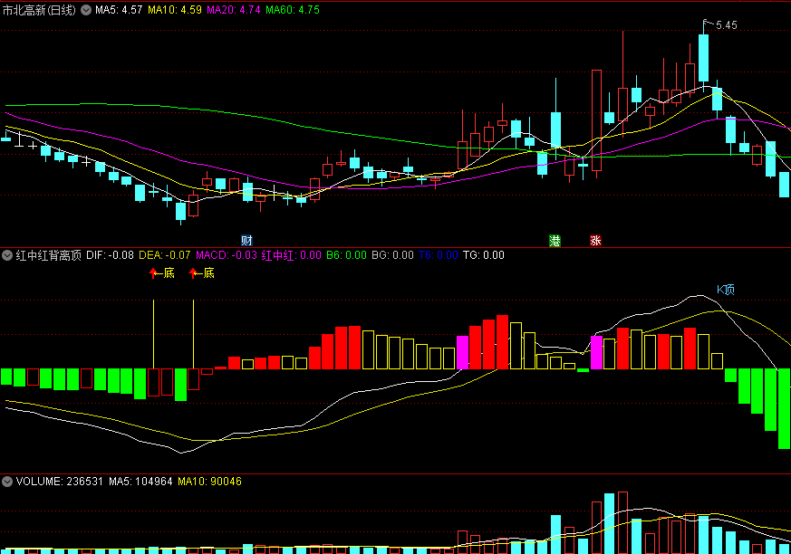 〖红中红背离顶底〗副图指标 钻石底部关注 顶部绿箭头撤离 通达信 源码