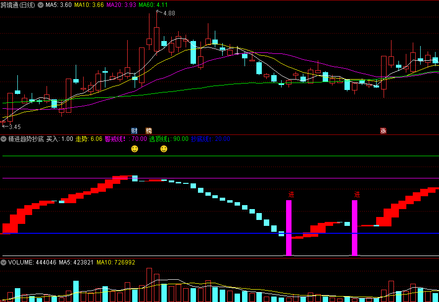 〖精进趋势抄底〗副图套装指标 紫柱进 经测试抄底信号准确 通达信 源码