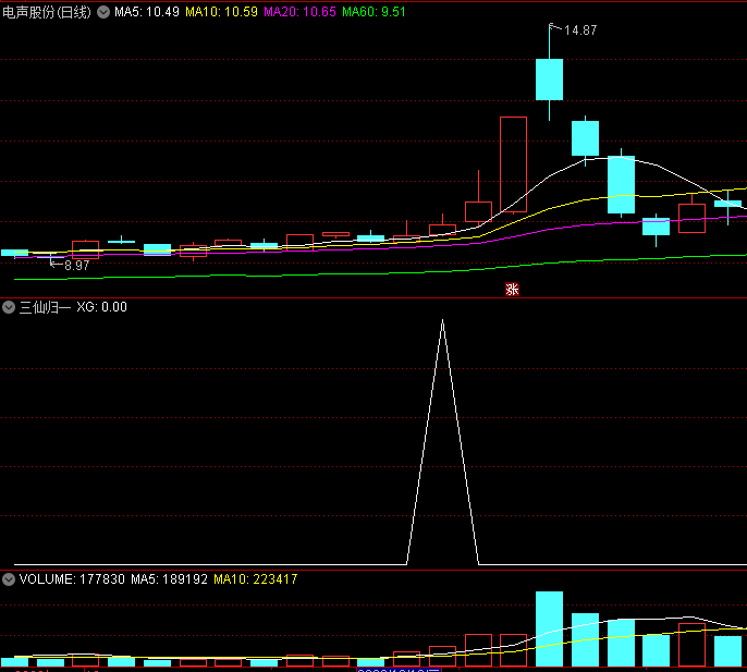 今选〖三仙归一〗副图/选股指标 洞察主力多次试探性动作 在第三次把握上车机会 通达信 源码