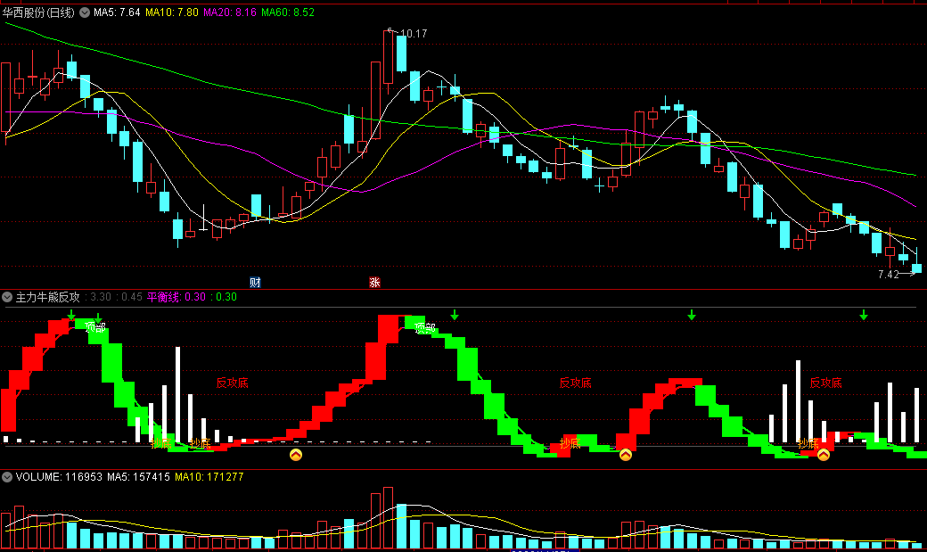 〖主力牛熊反攻底〗副图指标 金叉见涨 风险低 通达信 源码