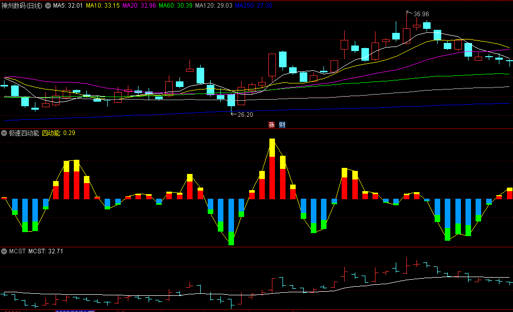 同花顺极速四动能副图指标 蓝柱底有背离买入 出现红柱买入 红柱顶背离卖出 源码 效果图