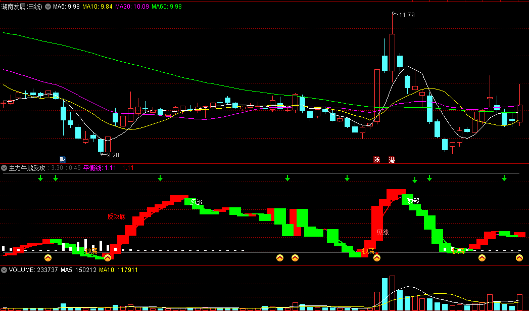 〖主力牛熊反攻底〗副图指标 金叉见涨 风险低 通达信 源码
