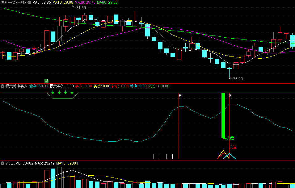 〖提示关注买入〗副图指标 筹码进入 提示买入 无未来 通达信 源码