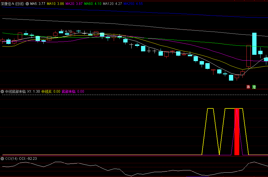 〖中线底部来临〗副图/选股指标 中线买+底部来临两大信号 源码分享 通达信 源码