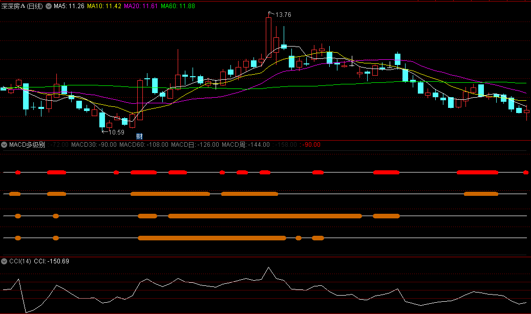 〖MACD多级别〗副图指标 四线颜色柱叠加 持续走强概率高 通达信 源码