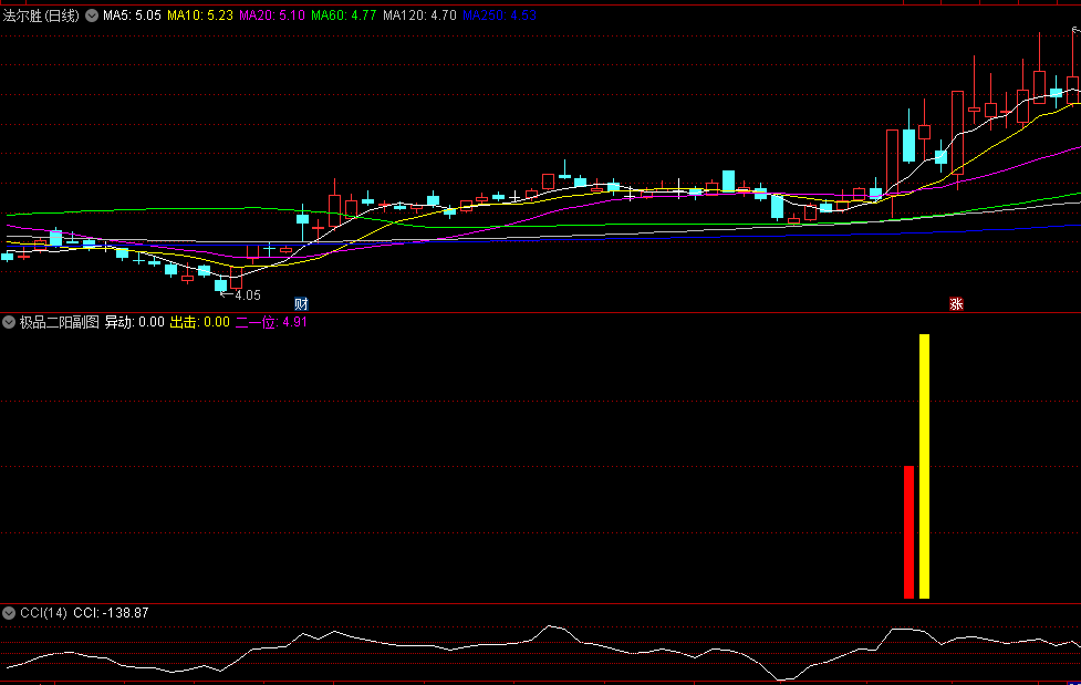 〖极品二阳〗副图/选股指标 抓牛股的最佳形态 无未来 通达信 源码