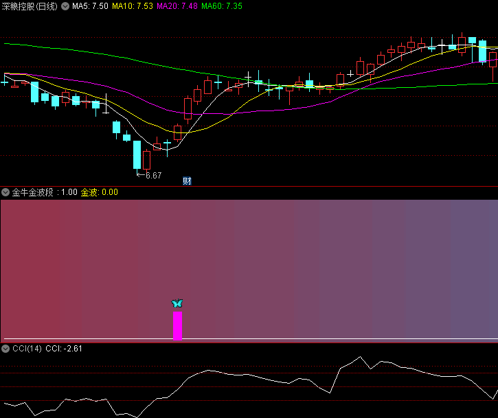 〖金牛金波段〗副图/选股指标 蓝蝴蝶和紫色柱子出现 金牛要走波段起涨了 通达信 源码