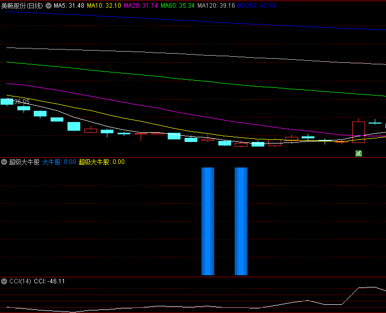 今选〖超级大牛股〗副图/选股指标 抓强势反弹的牛股 不带未来函数 通达信 源码