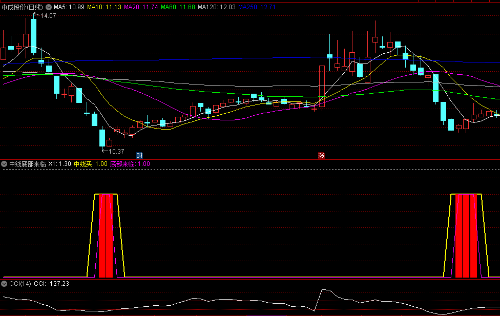 〖中线底部来临〗副图/选股指标 中线买+底部来临两大信号 源码分享 通达信 源码
