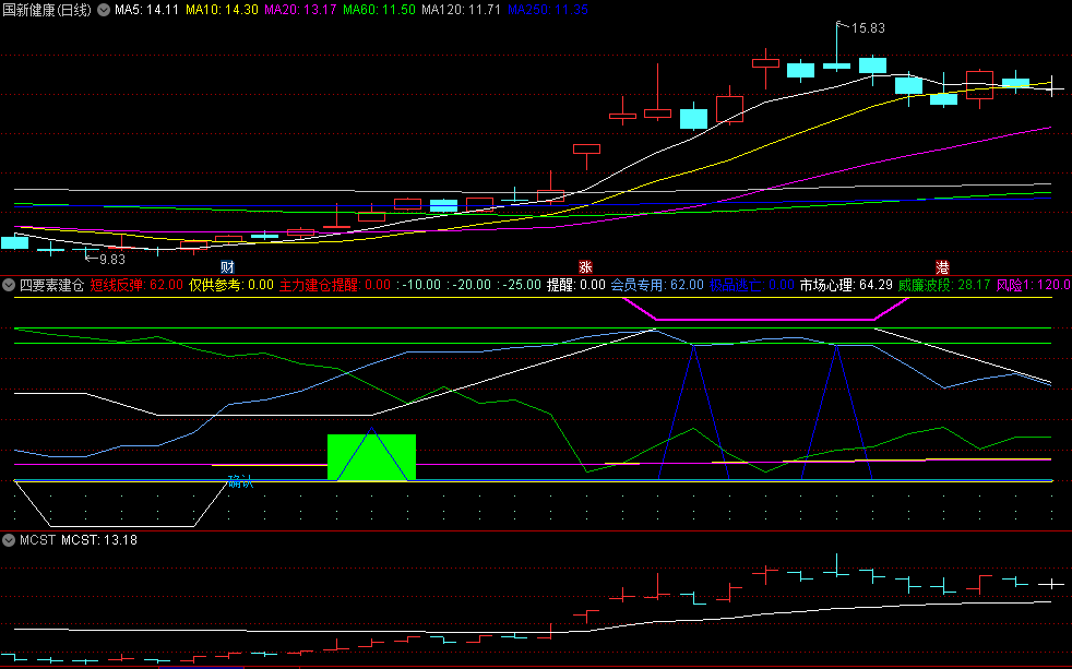 同花顺四要素建仓副图指标 短线反弹+建仓8+极品逃亡+波段顶底 源码 效果图