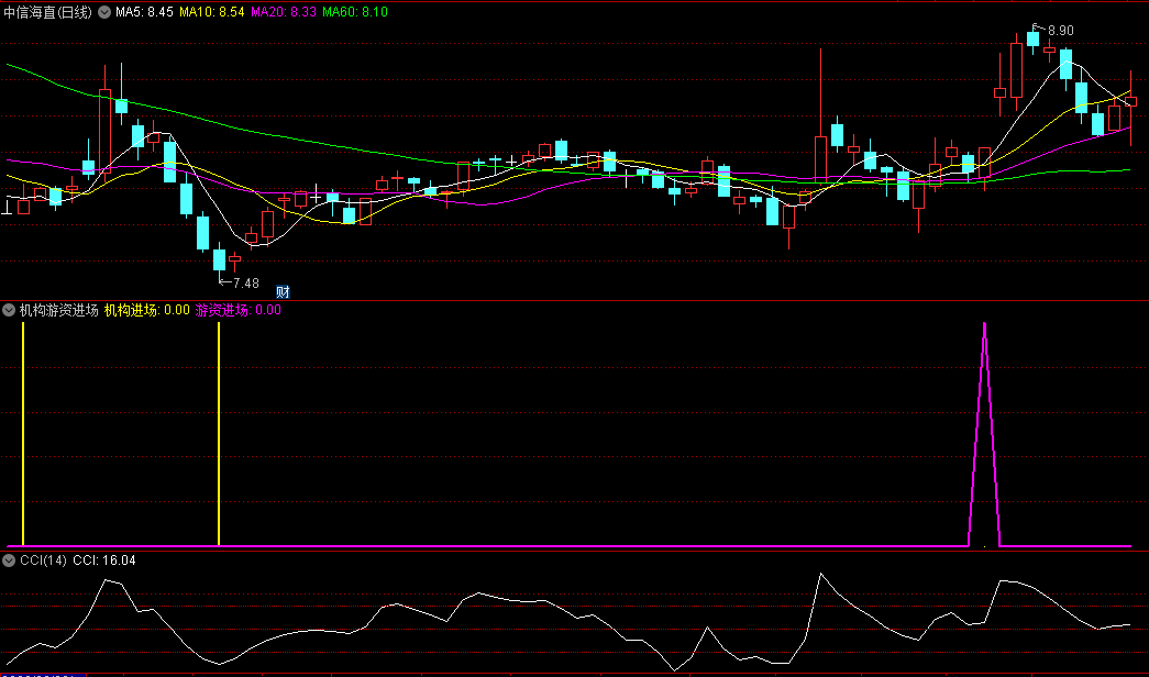 精准找底〖机构游资进场〗副图指标 观察机构/游资进场的点位 通达信 源码
