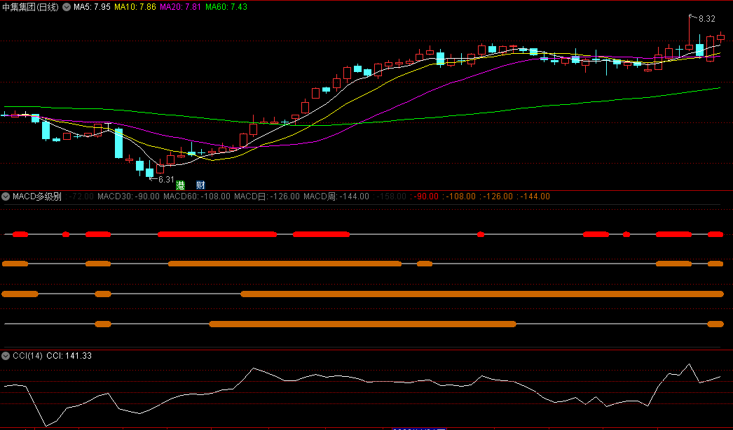 〖MACD多级别〗副图指标 四线颜色柱叠加 持续走强概率高 通达信 源码