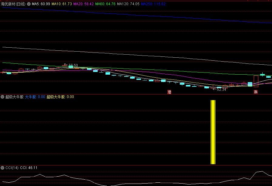今选〖超级大牛股〗副图/选股指标 抓强势反弹的牛股 不带未来函数 通达信 源码
